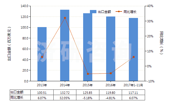 2013-2017年11月中國(guó)鉀的磷酸鹽(HS28352400)出口總額及增速統(tǒng)計(jì)